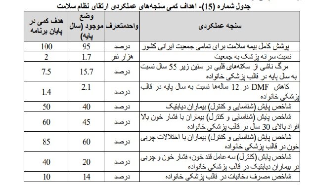 پوشش بیمهای برای ۹۵ درصد جمعیت کشور هدفگذاری شد
