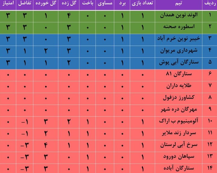 استارت نمایندگان فوتبال همدان در لیگ سه کشور