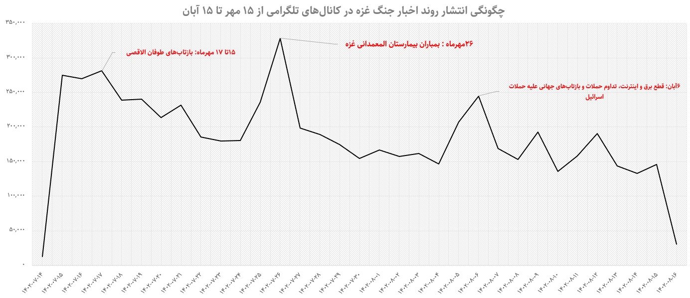 چگونه تلگرام جایگزین اینستاگرام در پوشش خبری جنگ غزه شد؟