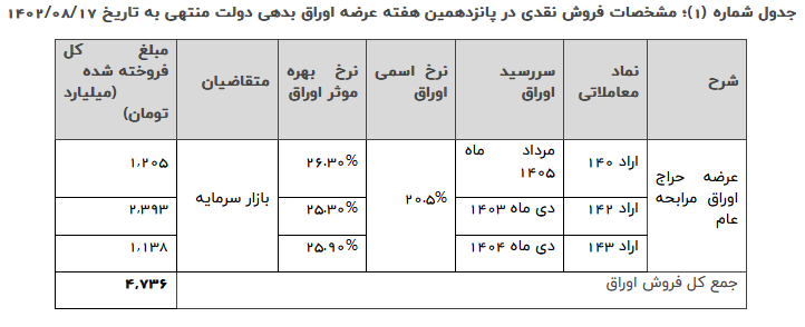 فروش ۴۷۳۶ میلیارد تومان اوراق در حراج پانزدهم