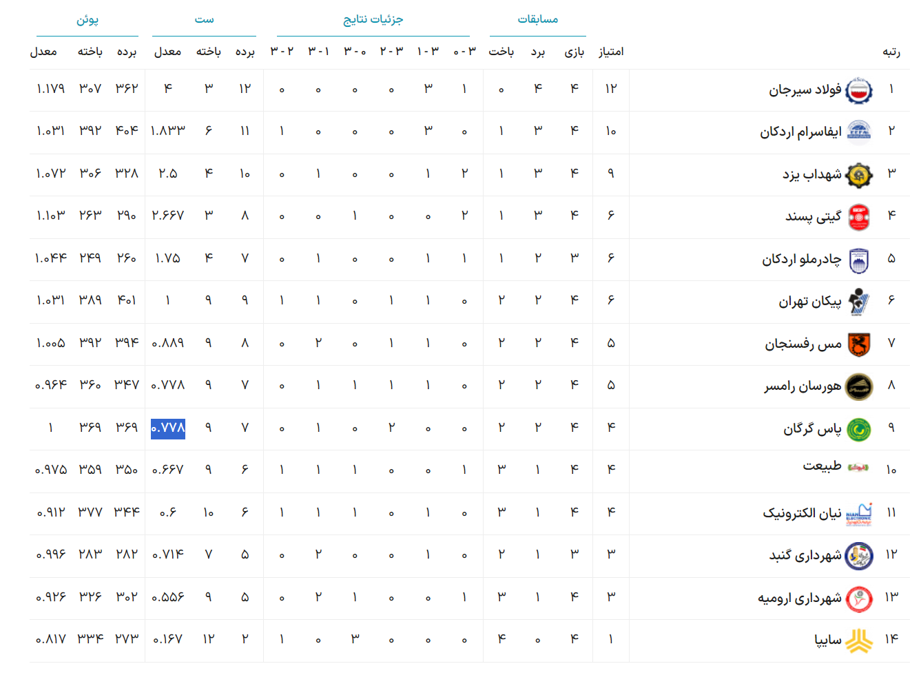 گیتی‌پسند اصفهان به سومین بُرد در لیگ برتر والیبال دست یافت
