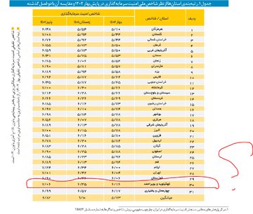 چالش های فراروی سرمایه گذاری در کهگیلویه وبویراحمد