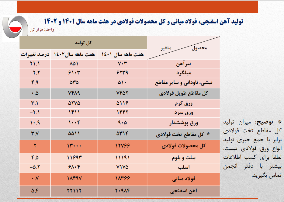 ۱۳ میلیون تن محصولات فولادی تا پایان مهر تولید شد/ رشد اندک تولید فولاد میانی