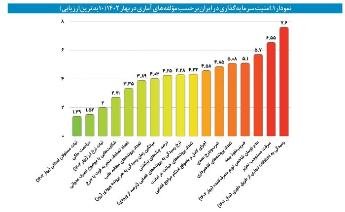 تاثیر چشمگیر سیاست تثبیت در بهبود امنیت سرمایهگذاری