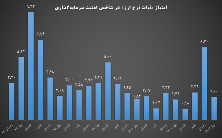 تاثیر چشمگیر سیاست تثبیت در بهبود امنیت سرمایهگذاری
