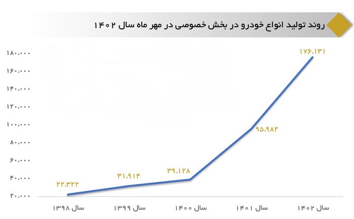 رشد ۸۴ درصدی تولید خودرو توسط خودروسازان بخش خصوصی