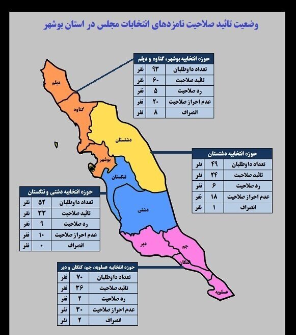 اینفوگرافیک| وضعیت تائید صلاحیت نامزدهای انتخابات مجلس شورای اسلامی در بوشهر