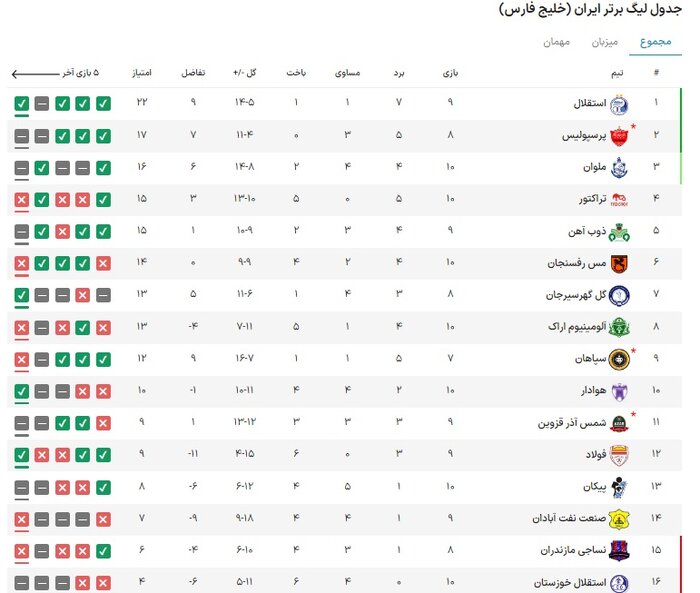 نساجی - ذوب‌آهن؛ دروازه خروج از بحران و فرار از قعرنشینی