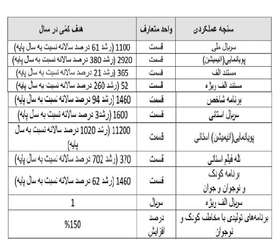 صدا و سیما مکلف به  توسعه کمی و کیفی برنامه های تولیدی خود شد