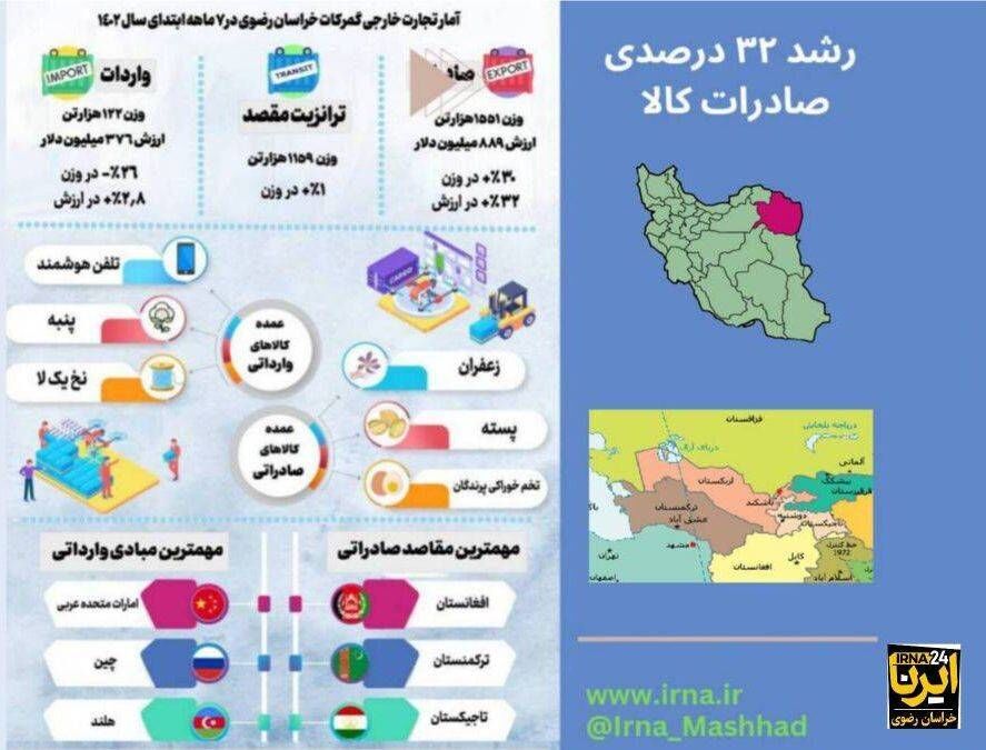 اینفوگرافیک / رشد ۳۲ درصدی صادرات کالا از خراسان رضوی در هفت ماهه امسال