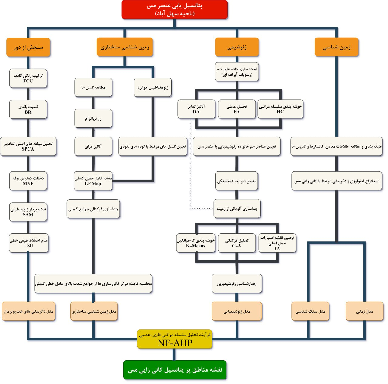 محقق دانشگاه امیرکبیر روشی هوشمند برای کشف ذخایر مس ارائه کرد