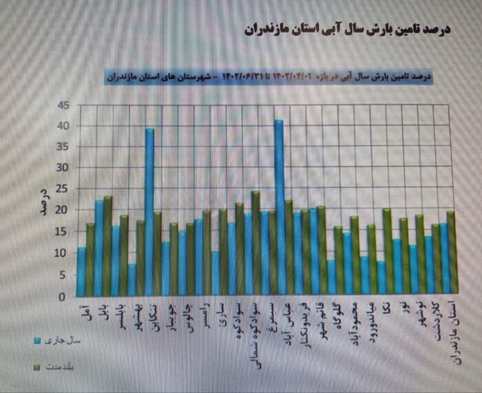 خشکسالی در مازندران خیلی دور خیلی نزدیک