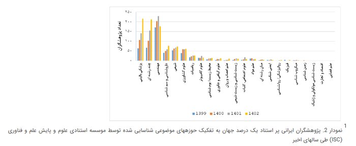 حضور ۹۳۸ پژوهشگر ایرانی، در زمره پژوهشگران پراستناد یک درصد برتر جهان