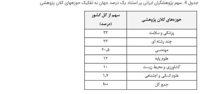 حضور ۹۳۸ پژوهشگر ایرانی، در زمره پژوهشگران پراستناد یک درصد برتر جهان