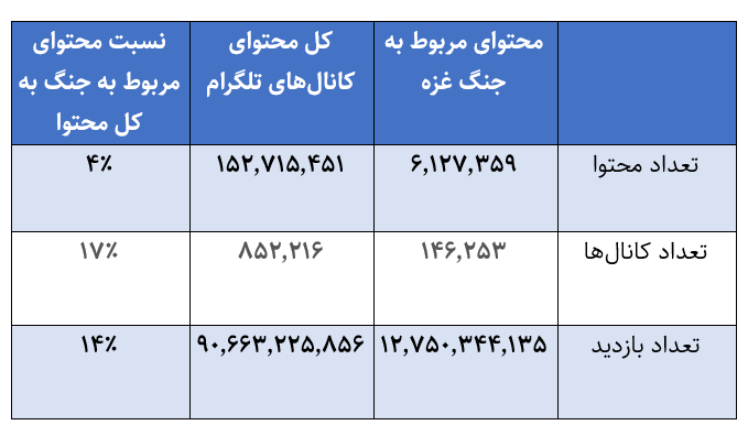 چگونه تلگرام جایگزین اینستاگرام در پوشش خبری جنگ غزه شد؟