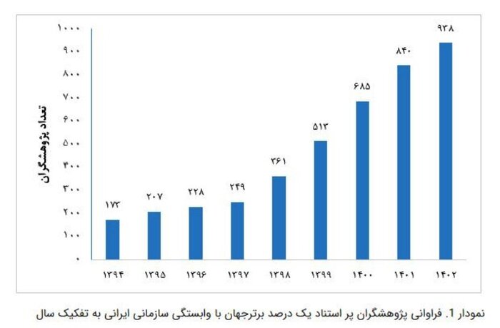 ۱۰ پژوهشگر دانشگاه سمنان جزو محققان پراستناد یک درصد جهان هستند