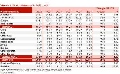 استمرار زيادة إنتاج إيران من النفط الخام في أكتوبر 2023