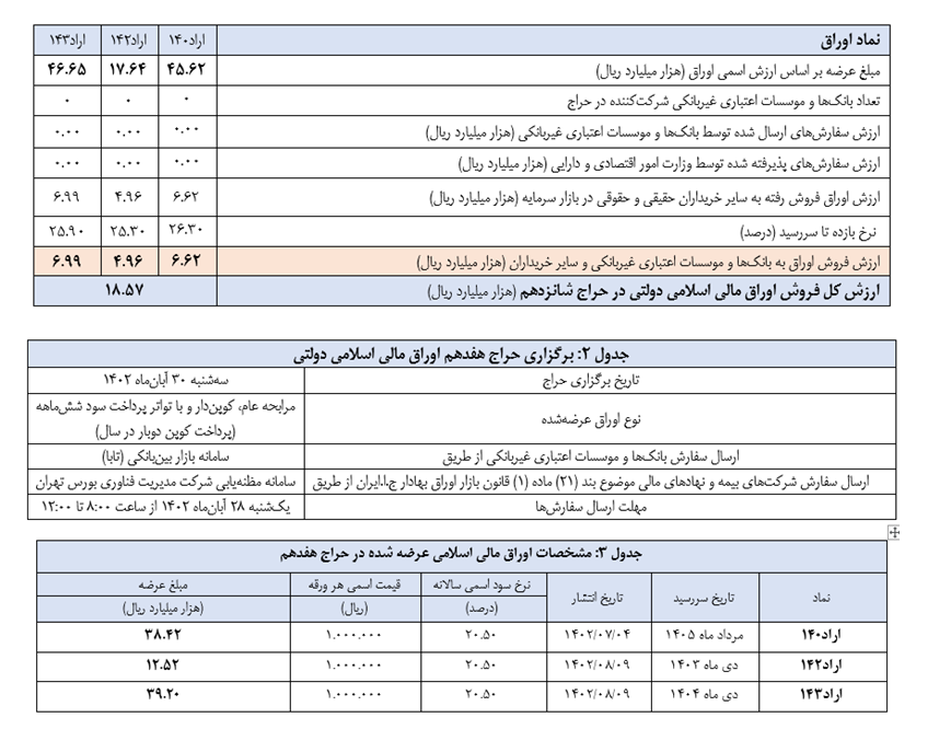 فروش ۱۸ هزار میلیارد ریال اوراق در شانزدهمین حراج اوراق مالی اسلامی
