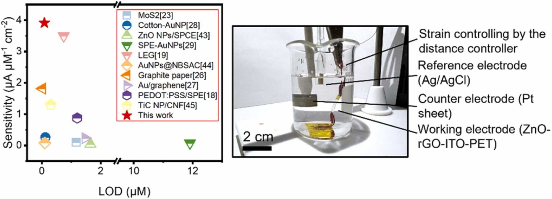 ساخت حسگر پوشیدنی که از عرق بدن میزان اسیداوریک مشخص میشود