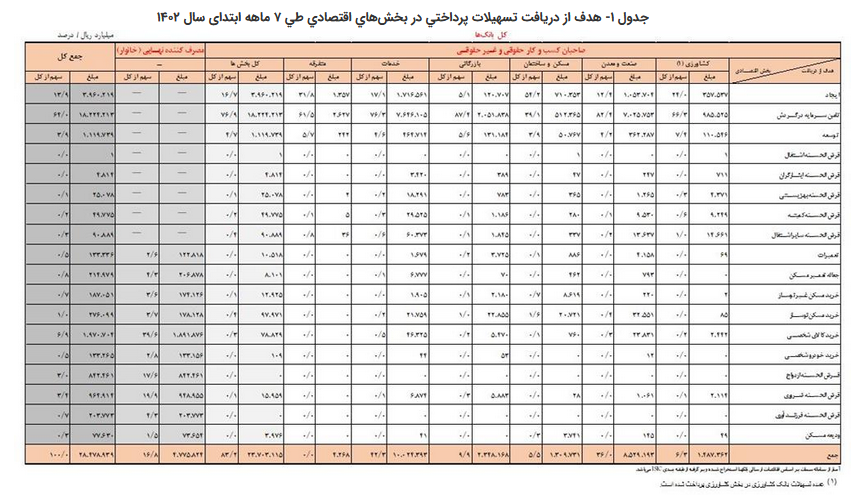 افزایش ۲۳ درصدی تسهیلات پرداختی شبکه بانکی تا پایان مهر