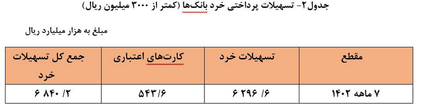 افزایش ۲۳ درصدی تسهیلات پرداختی شبکه بانکی تا پایان مهر
