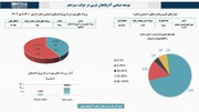 اینفوگرافی | توسعه صنعتی آذربایجان‌غربی به همت دولت سیزدهم