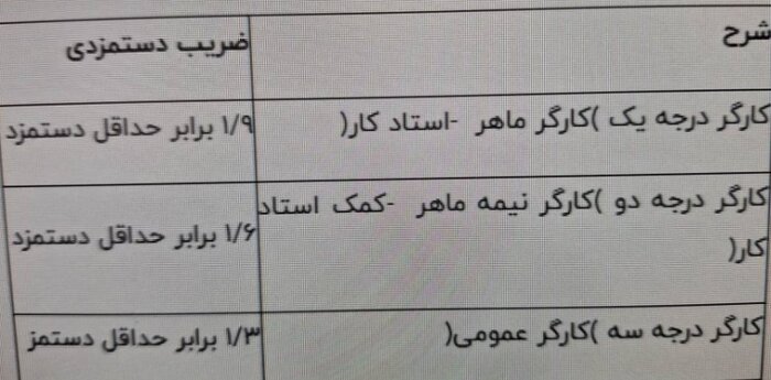 نحوه محاسبه، وصول و پذیرش بیمه کارگران ساختمانی اعلام شد