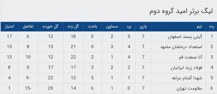 نتایج روز دوم رقابت‌های لیگ برتر فوتسال امید در قم+ جدول رده بندی