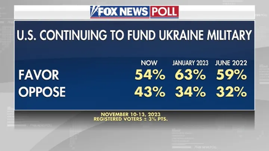 حمایت آمریکایی‌ها از کمک کشورشان به اوکراین کاهش یافت