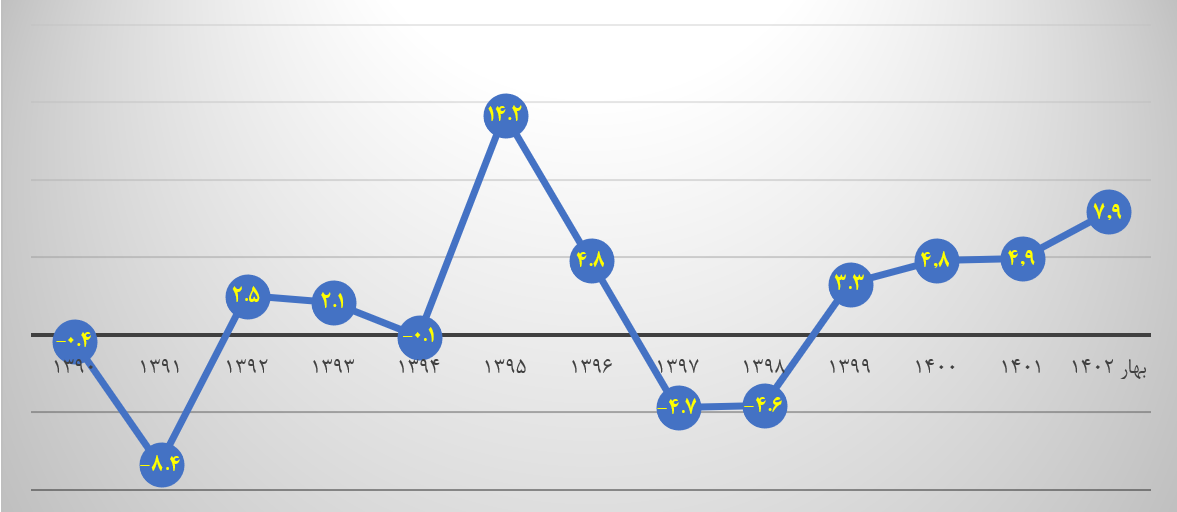 پیشبینی برنامه تداوم رشد تولید در نیمه دوم سال ۱۴۰۲ با تداوم سیاستهای دولت