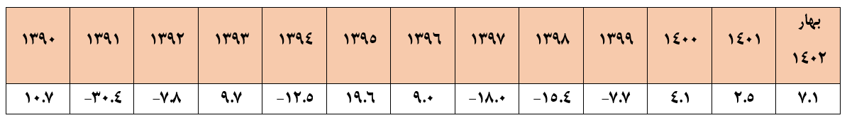 پیشبینی برنامه تداوم رشد تولید در نیمه دوم سال ۱۴۰۲ با تداوم سیاستهای دولت