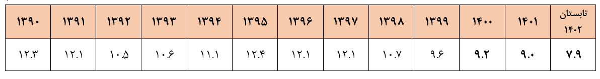 پیشبینی برنامه تداوم رشد تولید در نیمه دوم سال ۱۴۰۲ با تداوم سیاستهای دولت