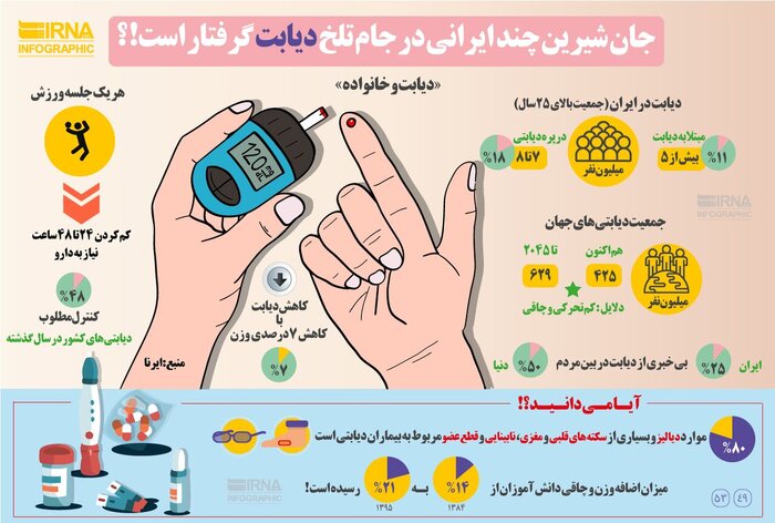 مازندران روی مدار دیابت +اینفوگرافیک