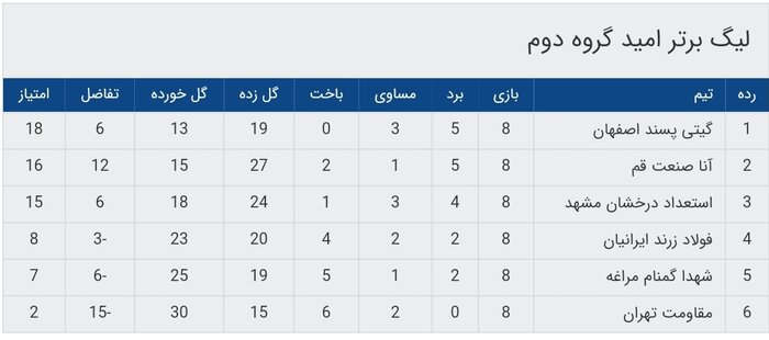 روز سوم لیگ برتر فوتسال امید در قم پیگیری شد+ جدول رده‌بندی