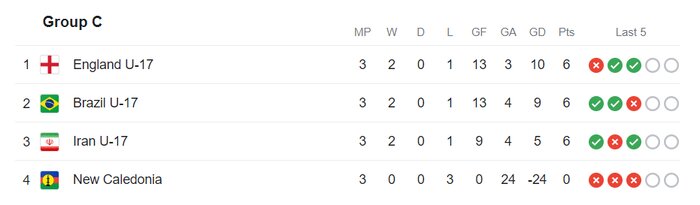 Group C of U17 Word Cup 