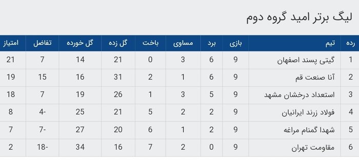 روز چهارم لیگ برتر فوتسال امید و پیروزی نمایندگان قم، اصفهان و مشهد + جدول رده بندی