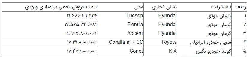 آغاز دور جدید فروش خودروهای وارداتی/ ۸ خودروی خارجی عرضه شد
