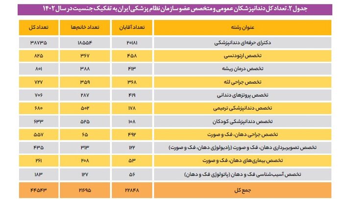 دندان مردم کدام استان‌ها بیشتر درد می‌گیرد؟