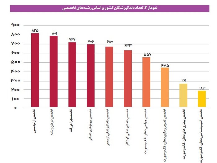 دندان مردم کدام استان‌ها بیشتر درد می‌گیرد؟