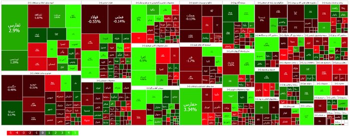 تداوم روند نزولی بورس در دومین روز هفته