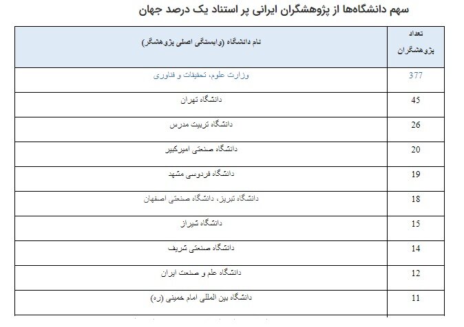 ۵۵ استاد دانشگاه از اصفهان در جمع پژوهشگران یک درصد برتر جهان