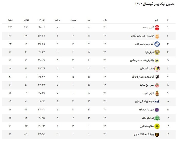 تشدید بحران در تیم فوتسال حافظ ساری با استعفای دومین سرمربی