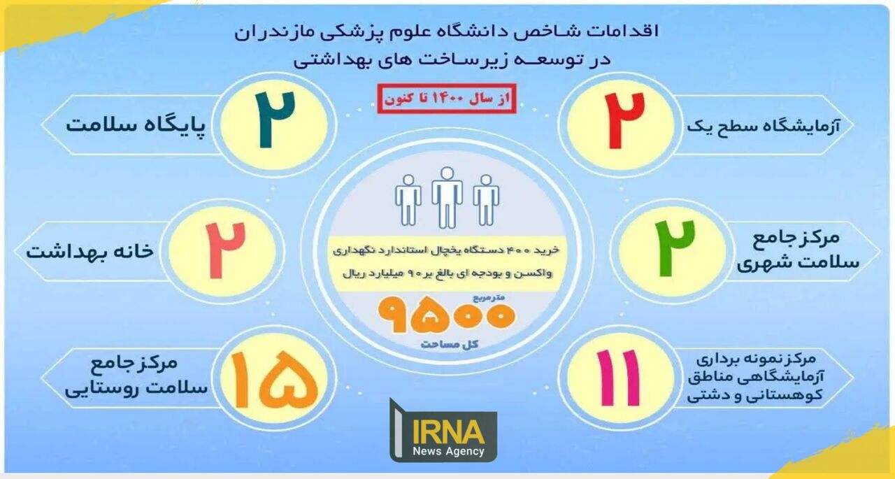 اینفوگرافیک| توسعه زیرساخت‌های بهداشتی مازندران در دولت سیزدهم