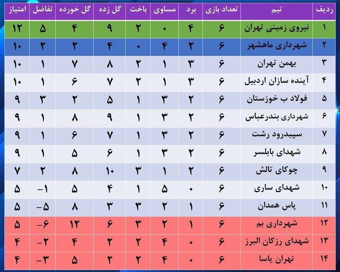 جدال همسایه‌های قعرنشین در لیگ ۲ فوتبال کشور