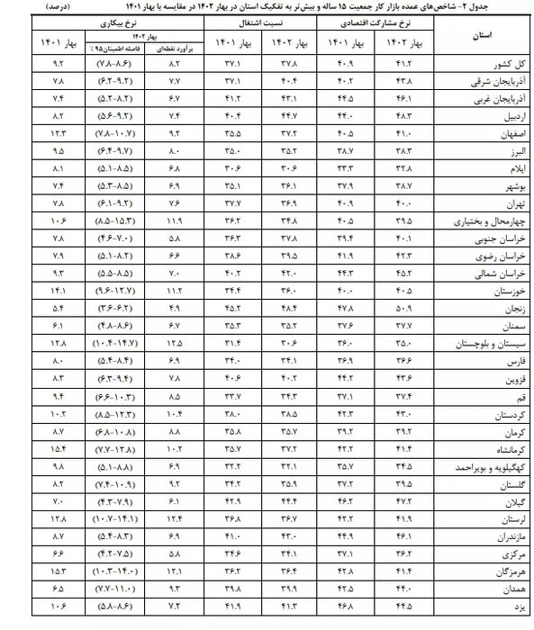 تداوم سیر نزولی نرخ بیکاری در مازندران با نگاه تحولی دولت