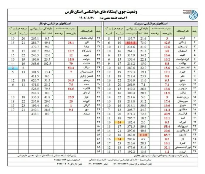 کازرون با ۸۵ میلی متر صدرنشین  بارندگی ۲۴ ساعت گذشته فارس  + فیلم