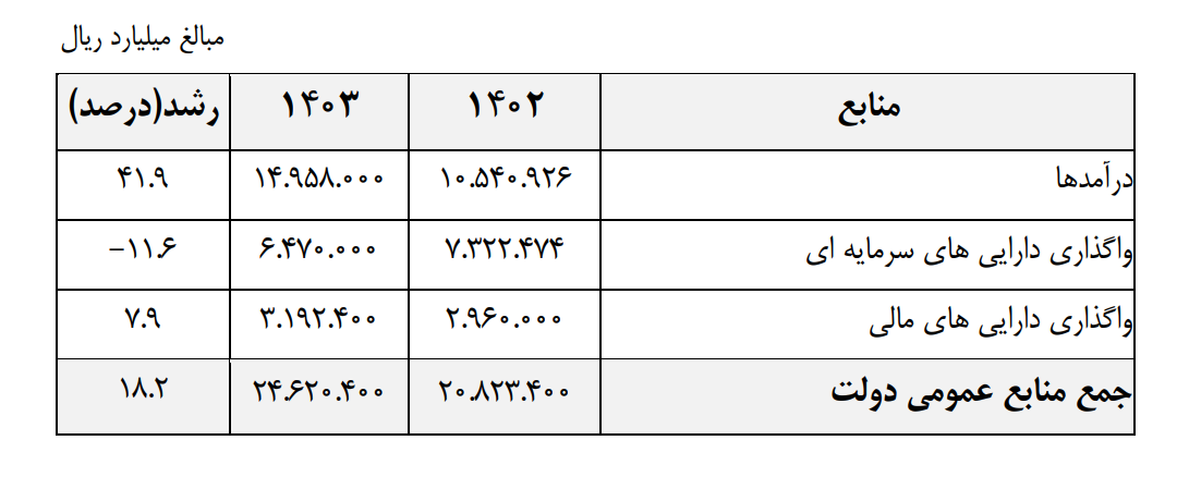 بخش اول لایحه بودجه سال ۱۴۰۳ منتشر شد