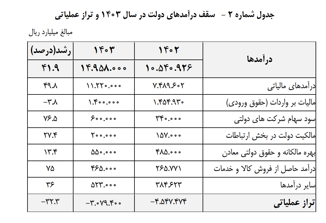 بخش اول لایحه بودجه سال ۱۴۰۳ منتشر شد