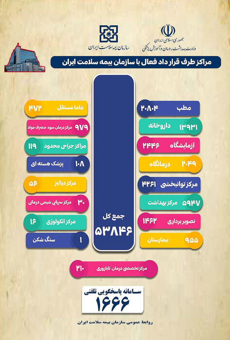 رشد ۷ درصدی تعداد مراکز طرف قرارداد با بیمه سلامت در سال جاری