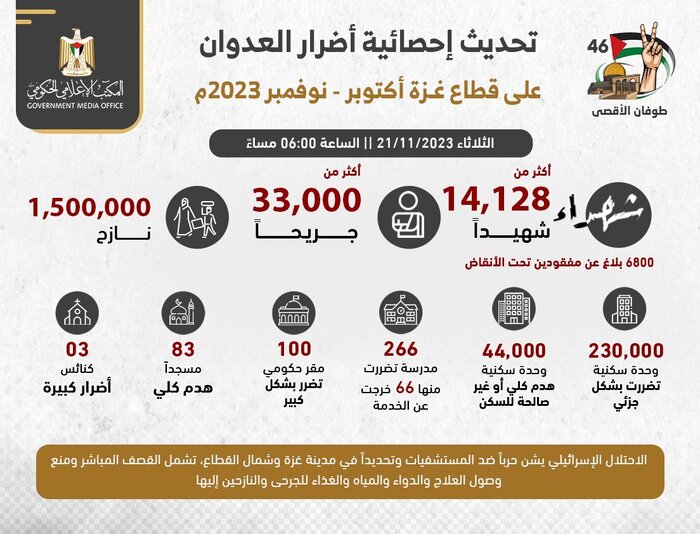 الإعلام الحكومي بغزة: ارتفاع عدد الشهداء إلى 14 ألفا منذ 7 أكتوبر